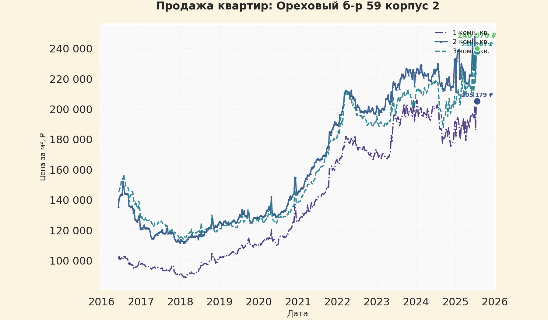 График изменения цены на квартиру Москва, Ореховый б-р, 59 корпус 2 59 корпус 2