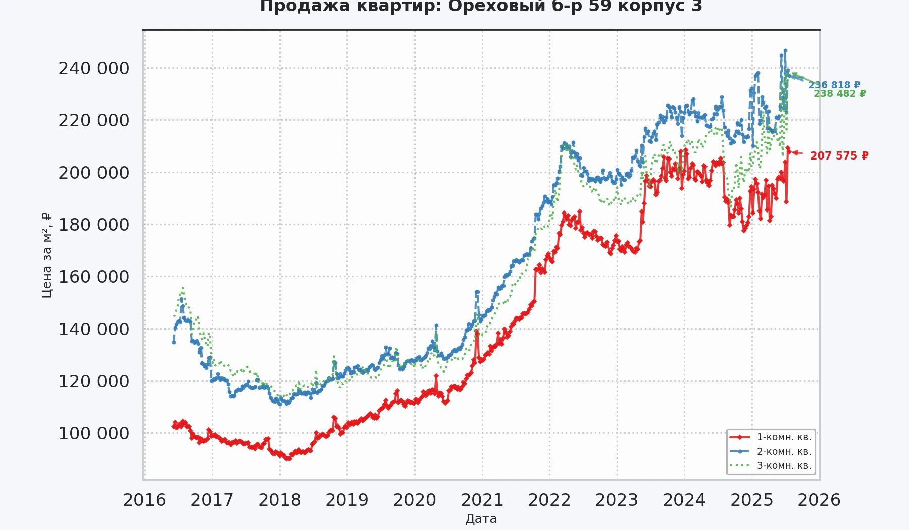 График изменения цены на квартиру Москва, Ореховый б-р, 59 корпус 3 59 корпус 3