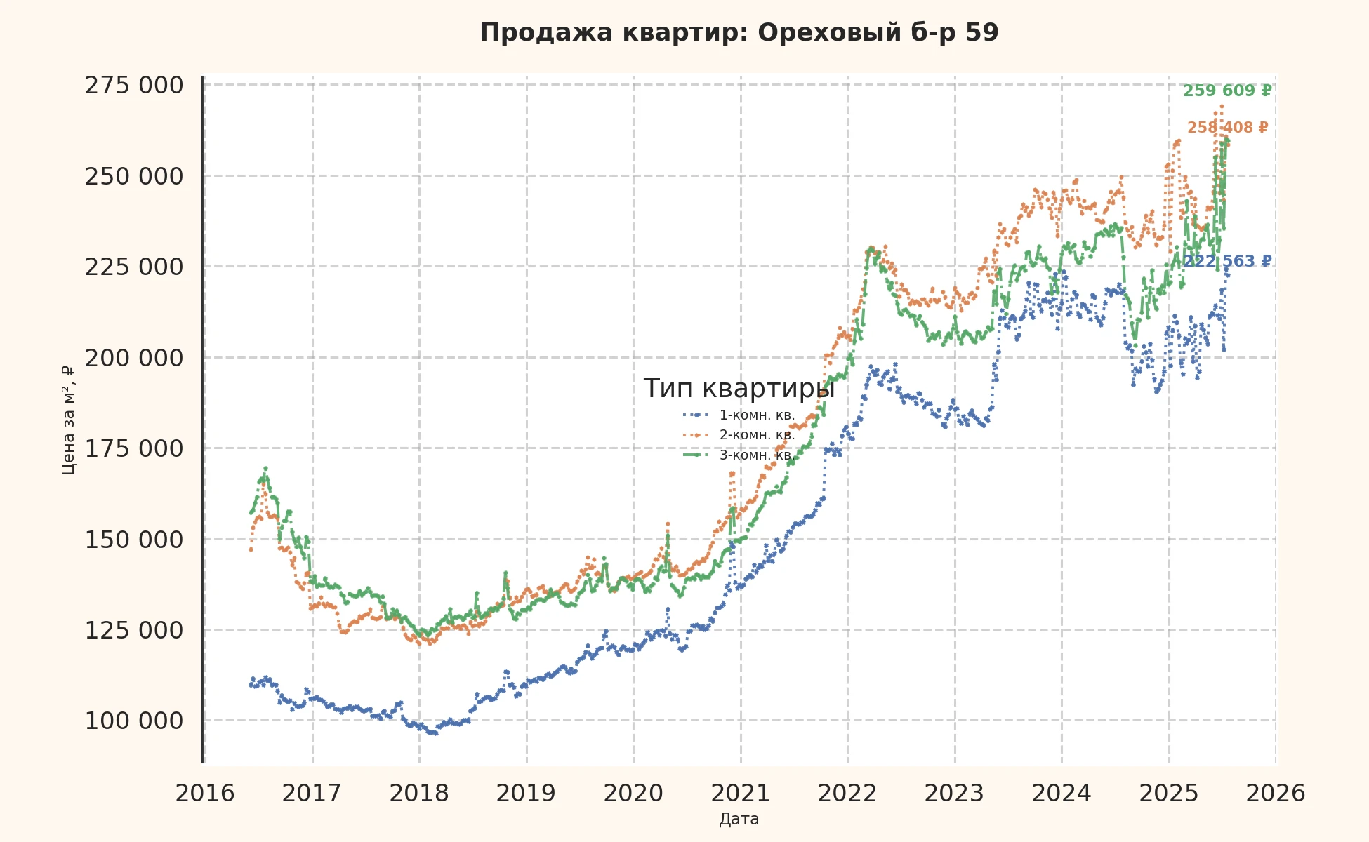График изменения цены на квартиру Москва, Ореховый б-р, 59 59