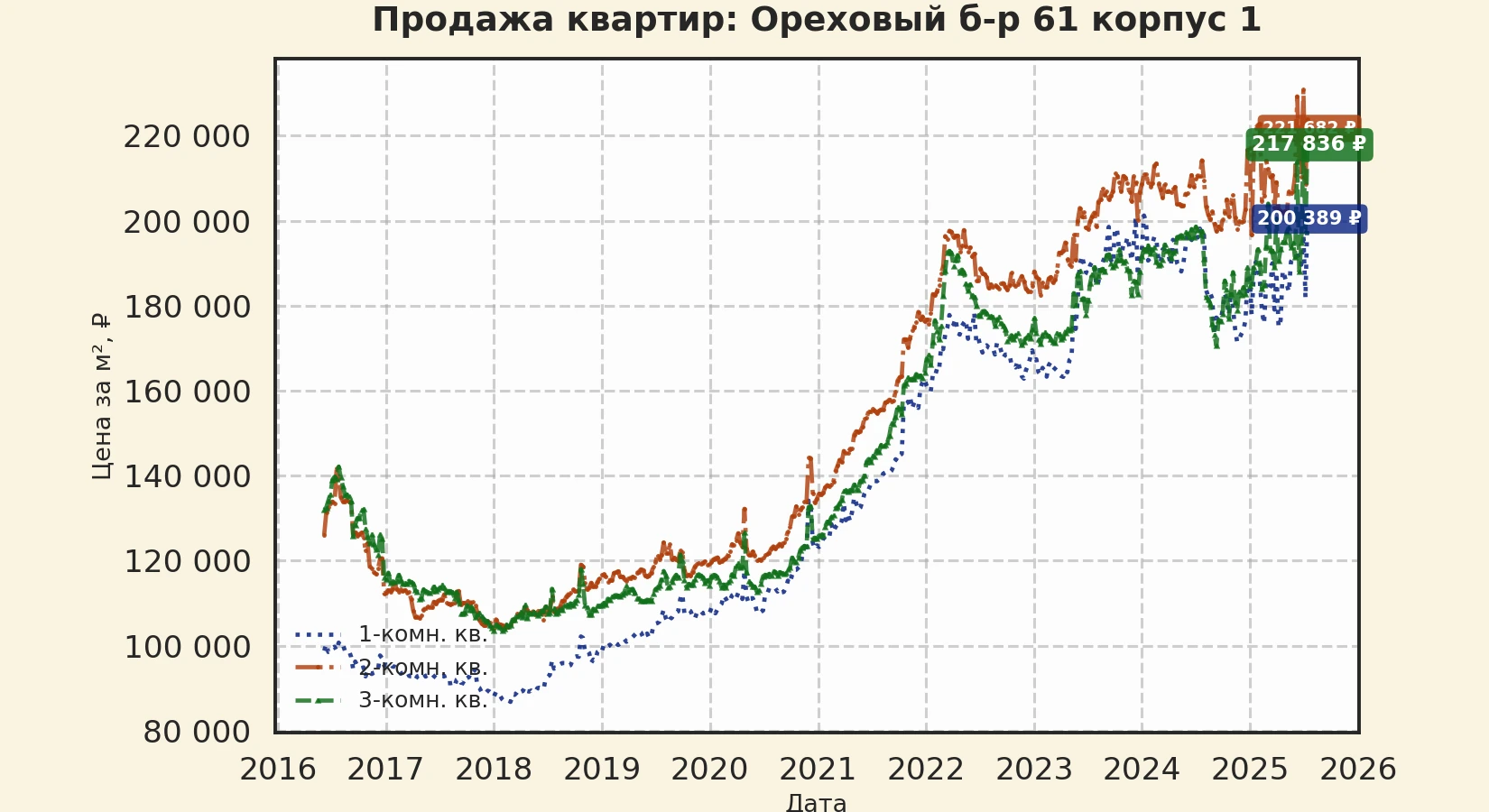График изменения цены на квартиру Москва, Ореховый б-р, 61 корпус 1 61 корпус 1