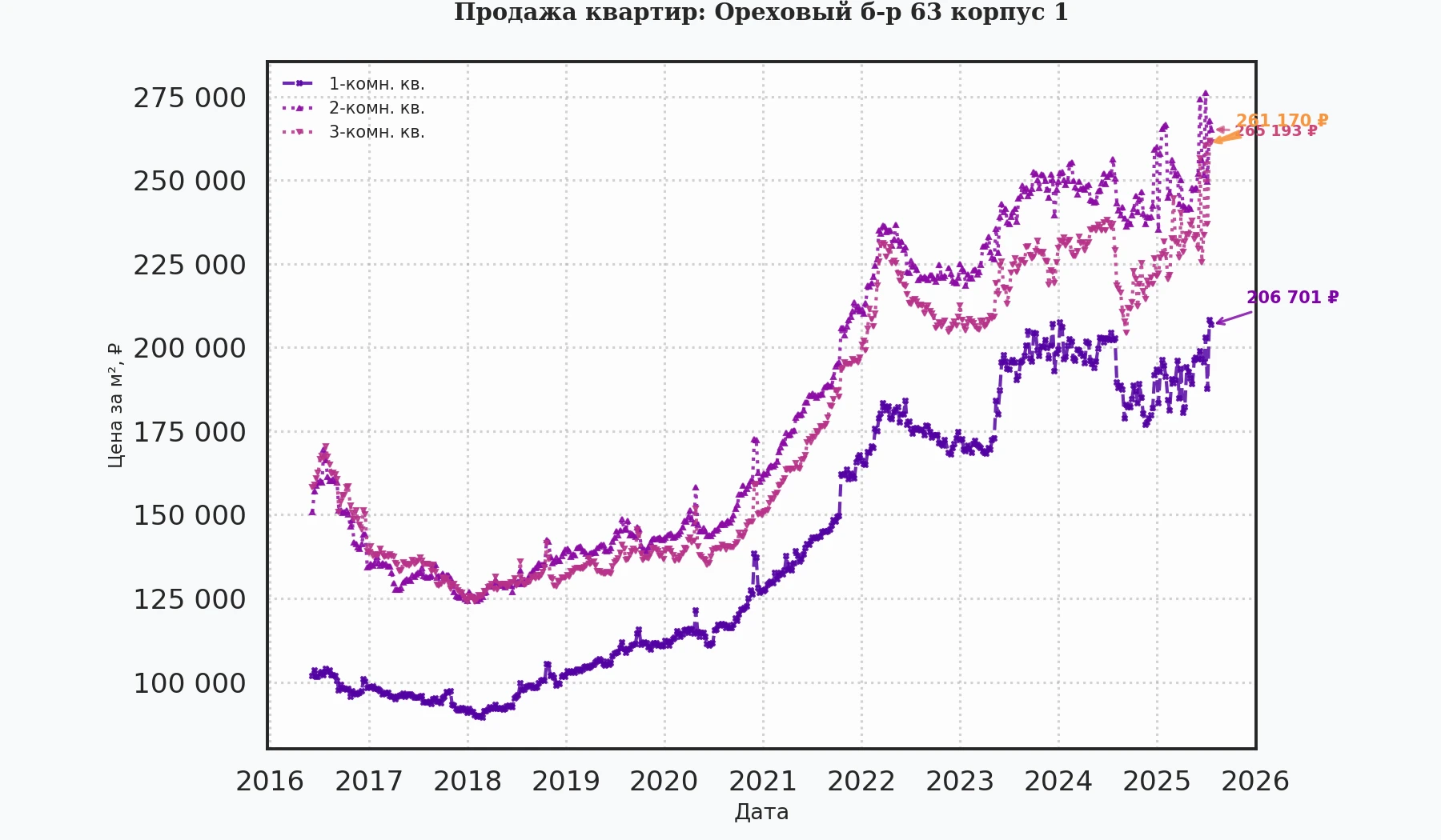 График изменения цены на квартиру Москва, Ореховый б-р, 63 корпус 1 63 корпус 1