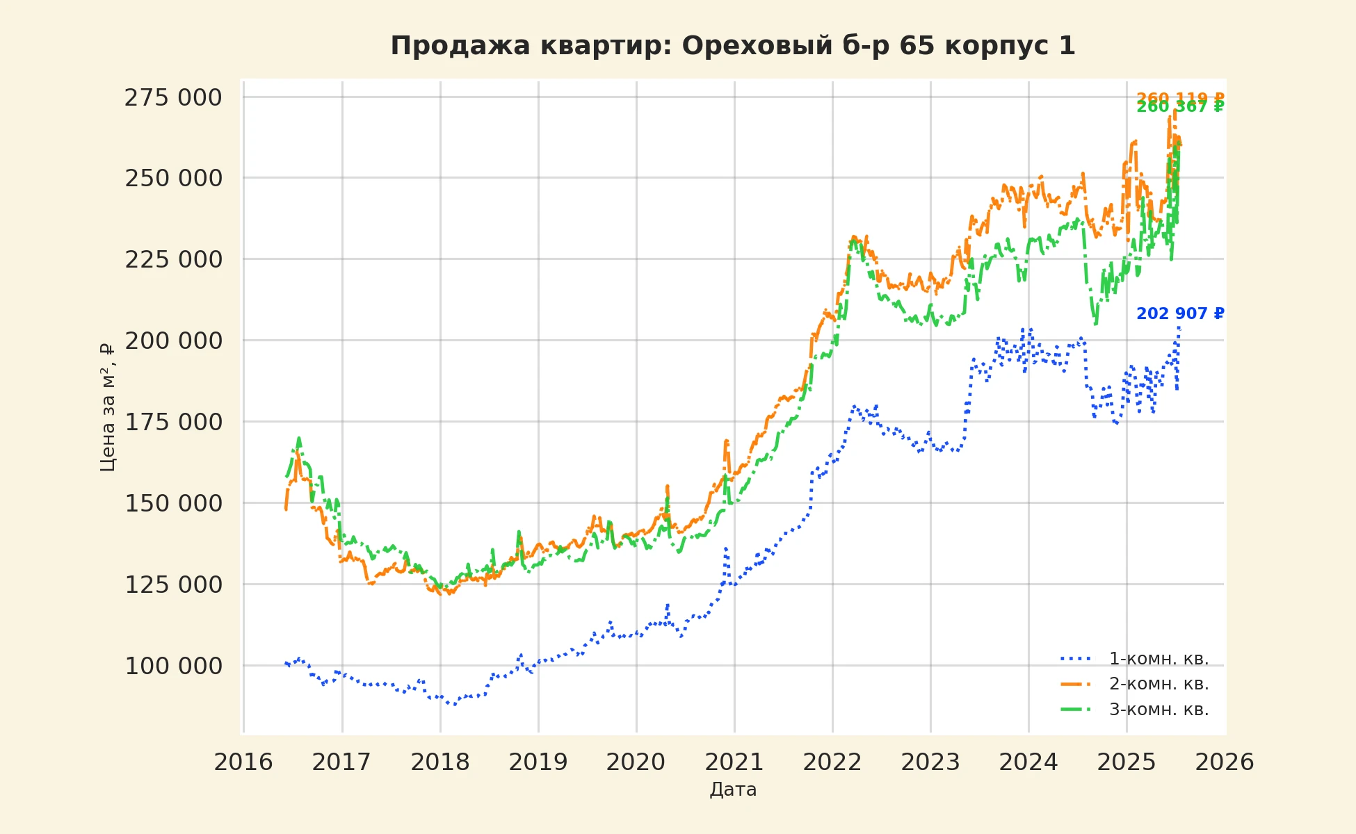 График изменения цены на квартиру Москва, Ореховый б-р, 65 корпус 1 65 корпус 1