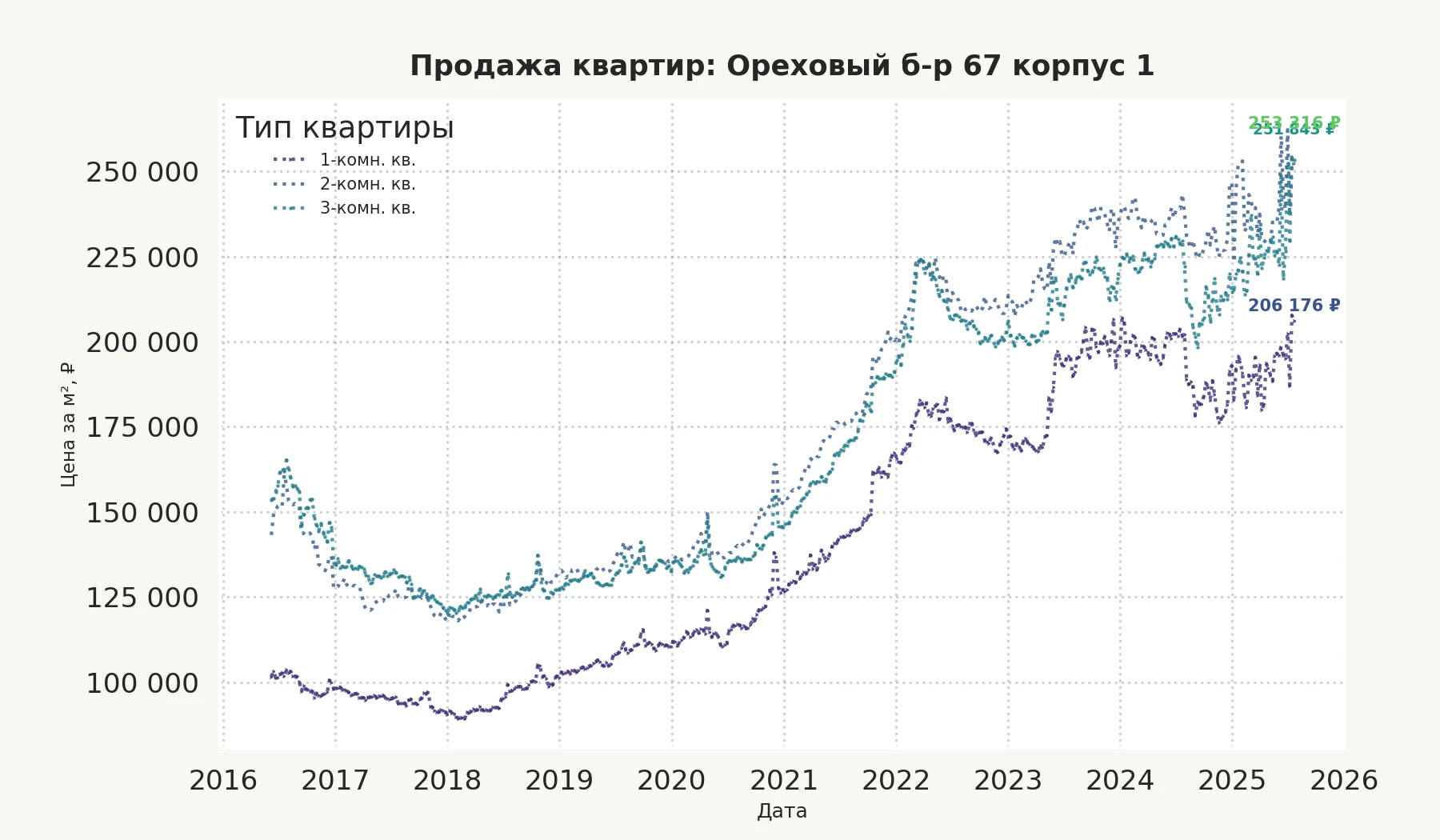 График изменения цены на квартиру Москва, Ореховый б-р, 67 корпус 1 67 корпус 1
