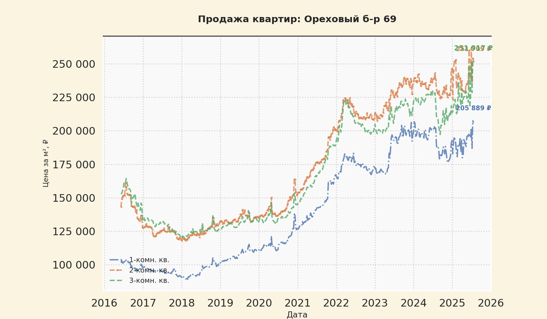 График изменения цены на квартиру Москва, Ореховый б-р, 69 69