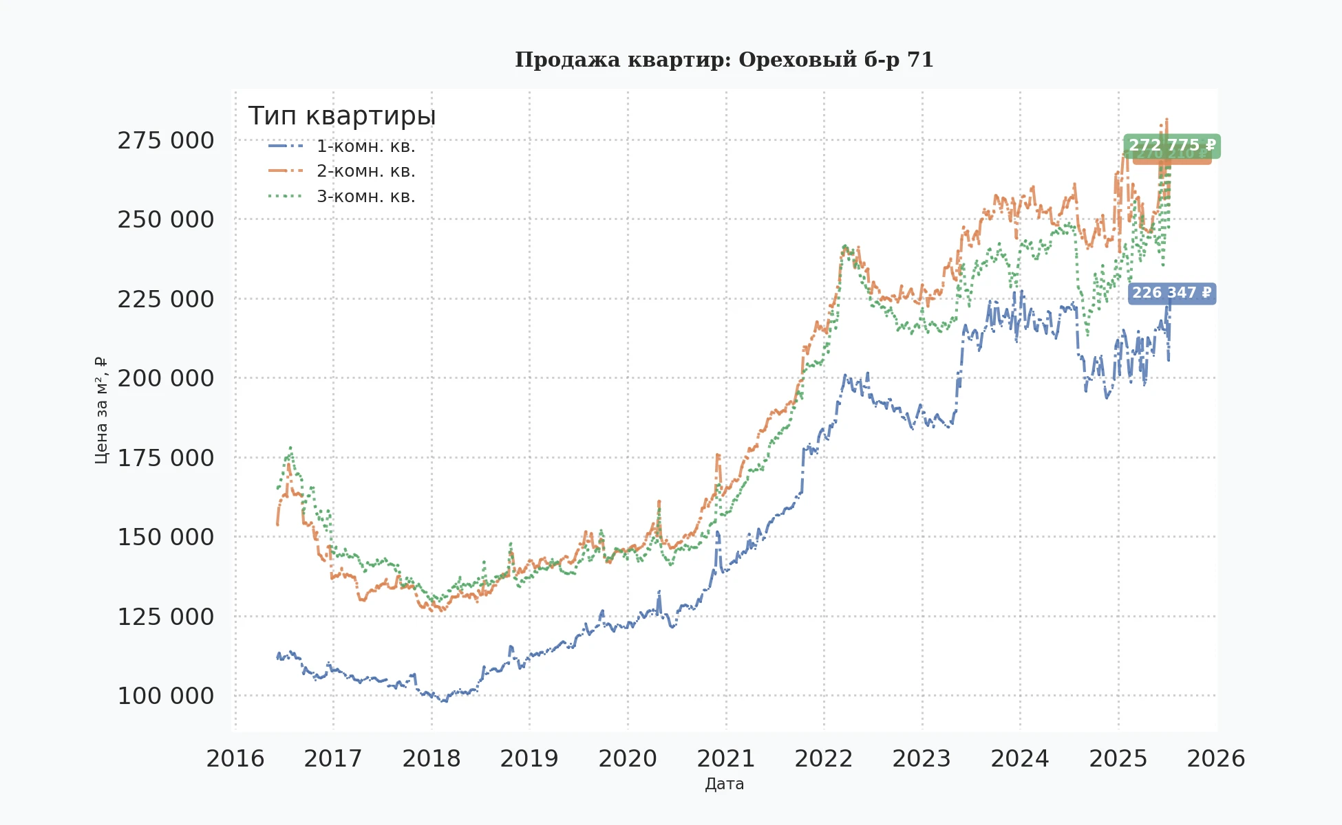 График изменения цены на квартиру Москва, Ореховый б-р, 71 71