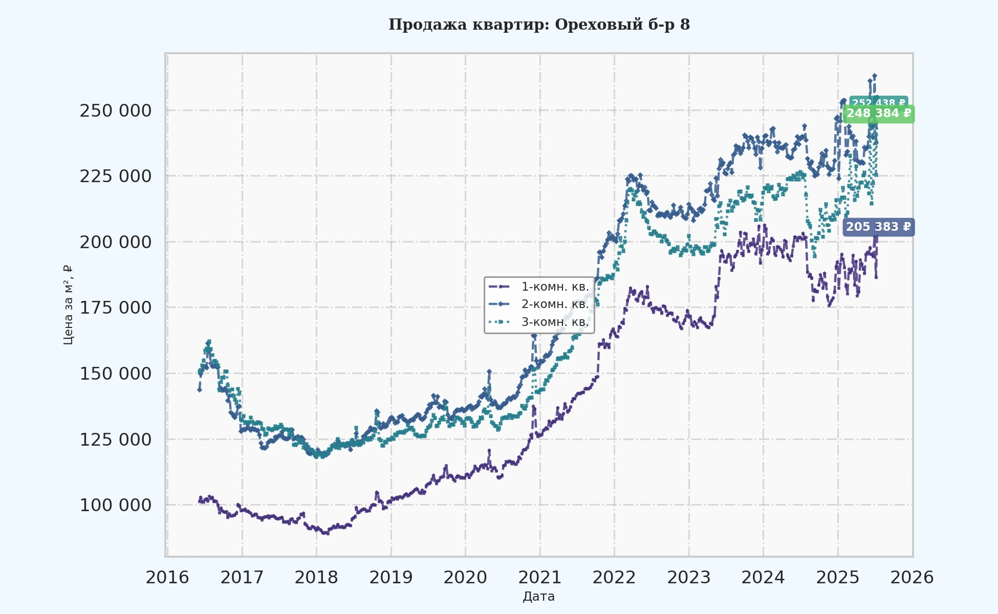 График изменения цены на квартиру Москва, Ореховый б-р, 8 8
