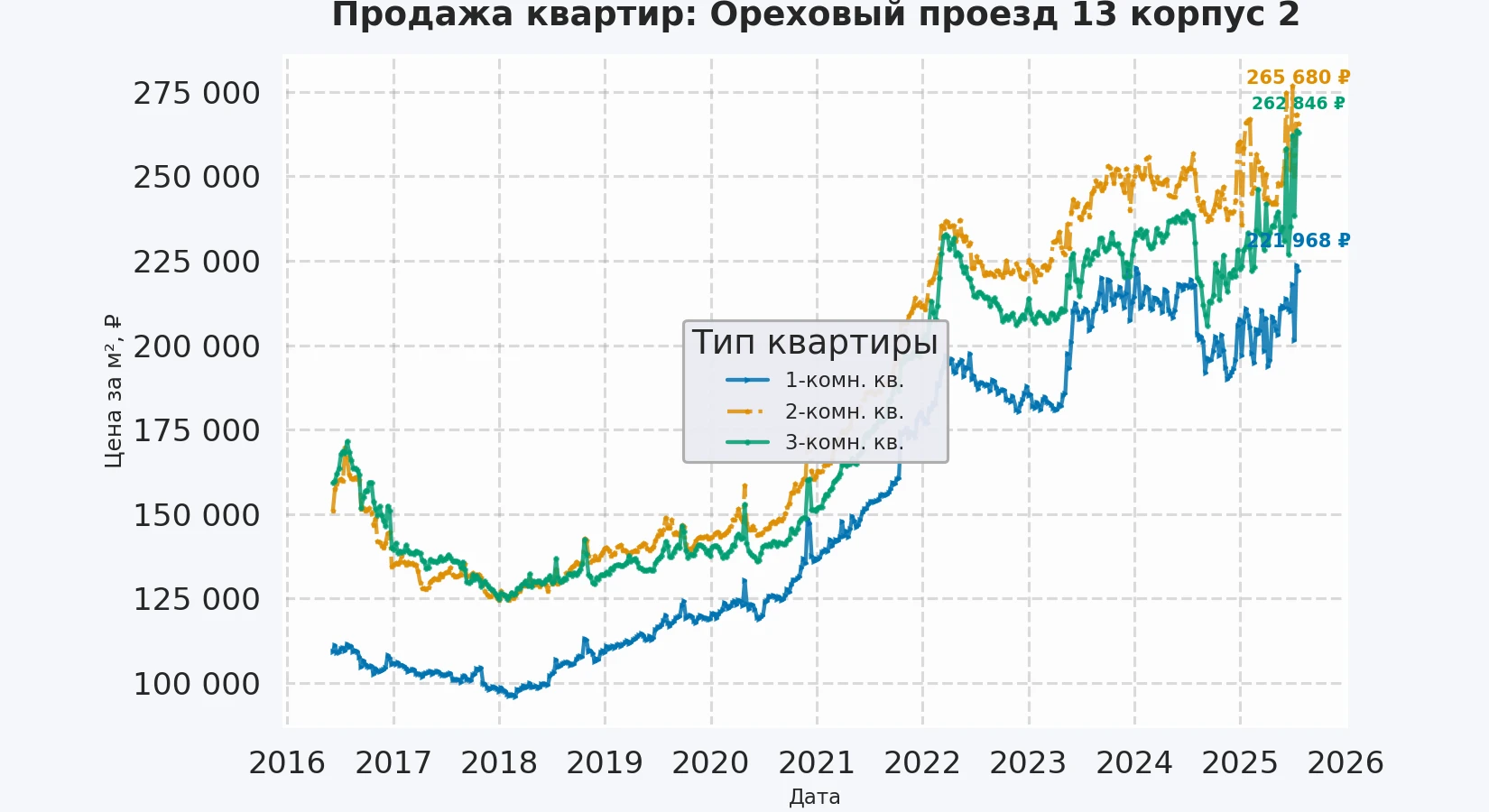 График изменения цены на квартиру Москва, Ореховый проезд, 13 корпус 2 13 корпус 2