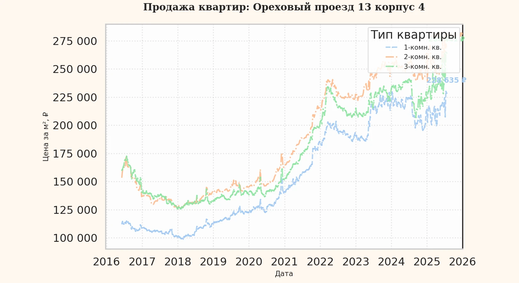 График изменения цены на квартиру Москва, Ореховый проезд, 13 корпус 4 13 корпус 4