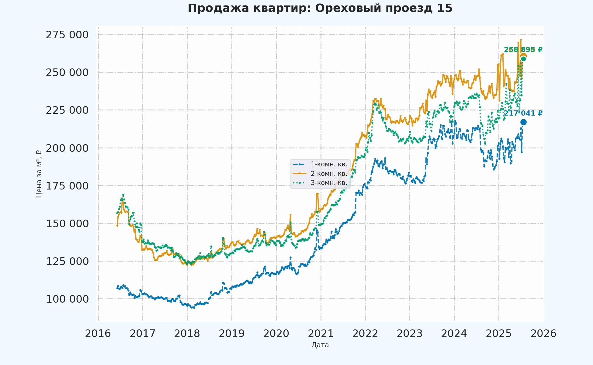 График изменения цены на квартиру Москва, Ореховый проезд, 15 15