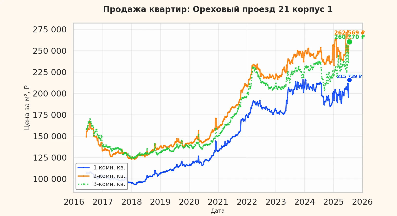 График изменения цены на квартиру Москва, Ореховый проезд, 21 корпус 1 21 корпус 1