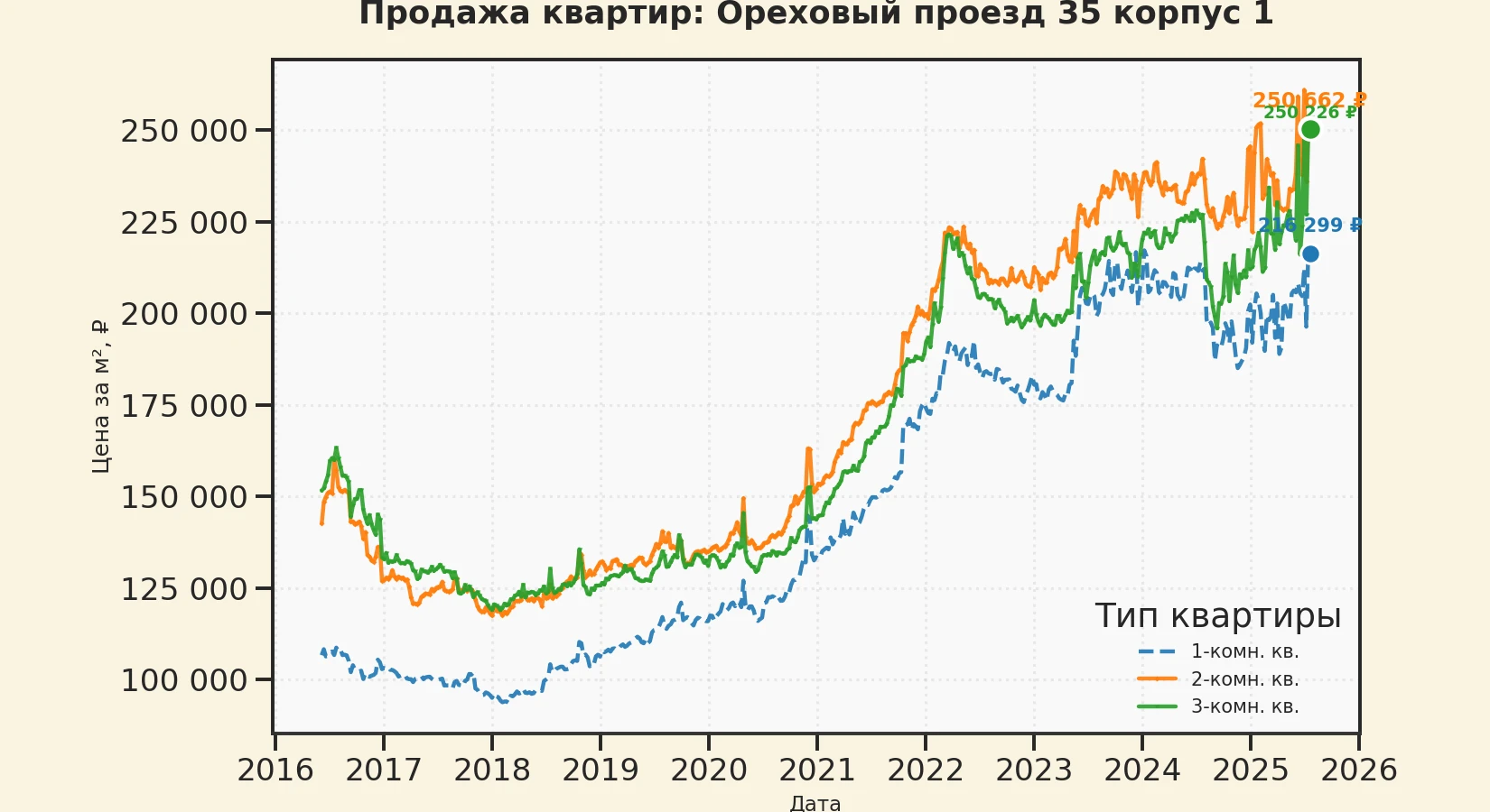График изменения цены на квартиру Москва, Ореховый проезд, 35 корпус 1 35 корпус 1