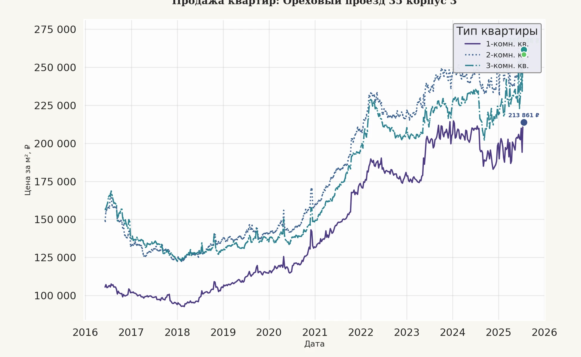 График изменения цены на квартиру Москва, Ореховый проезд, 35 корпус 3 35 корпус 3