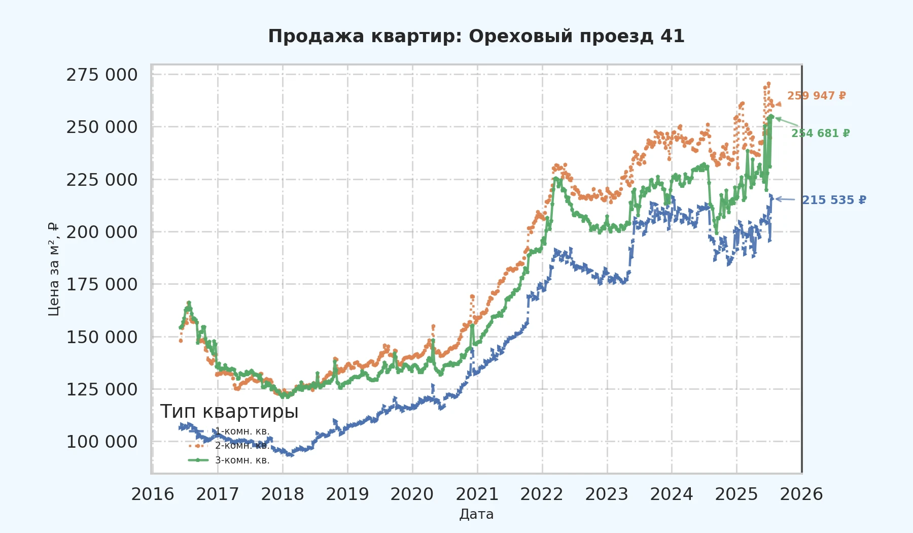 График изменения цены на квартиру Москва, Ореховый проезд, 41 41