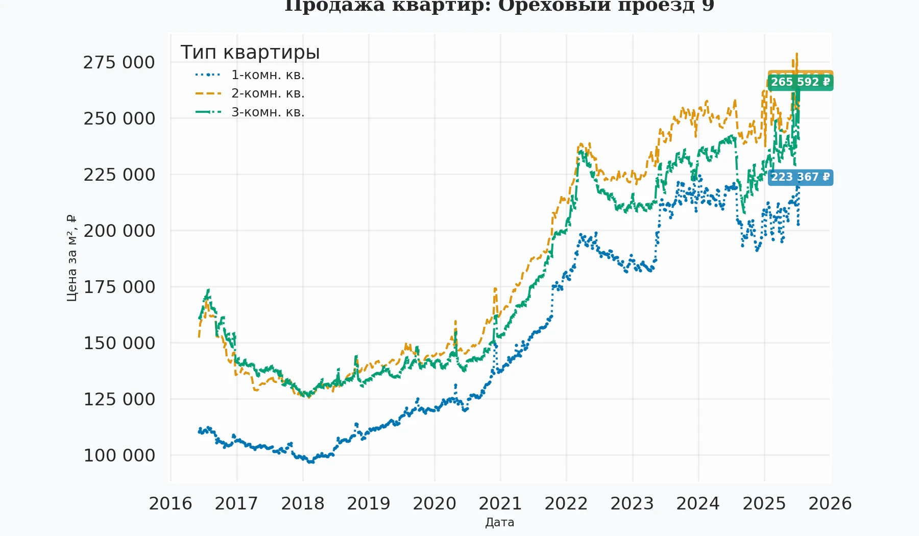 График изменения цены на квартиру Москва, Ореховый проезд, 9 9
