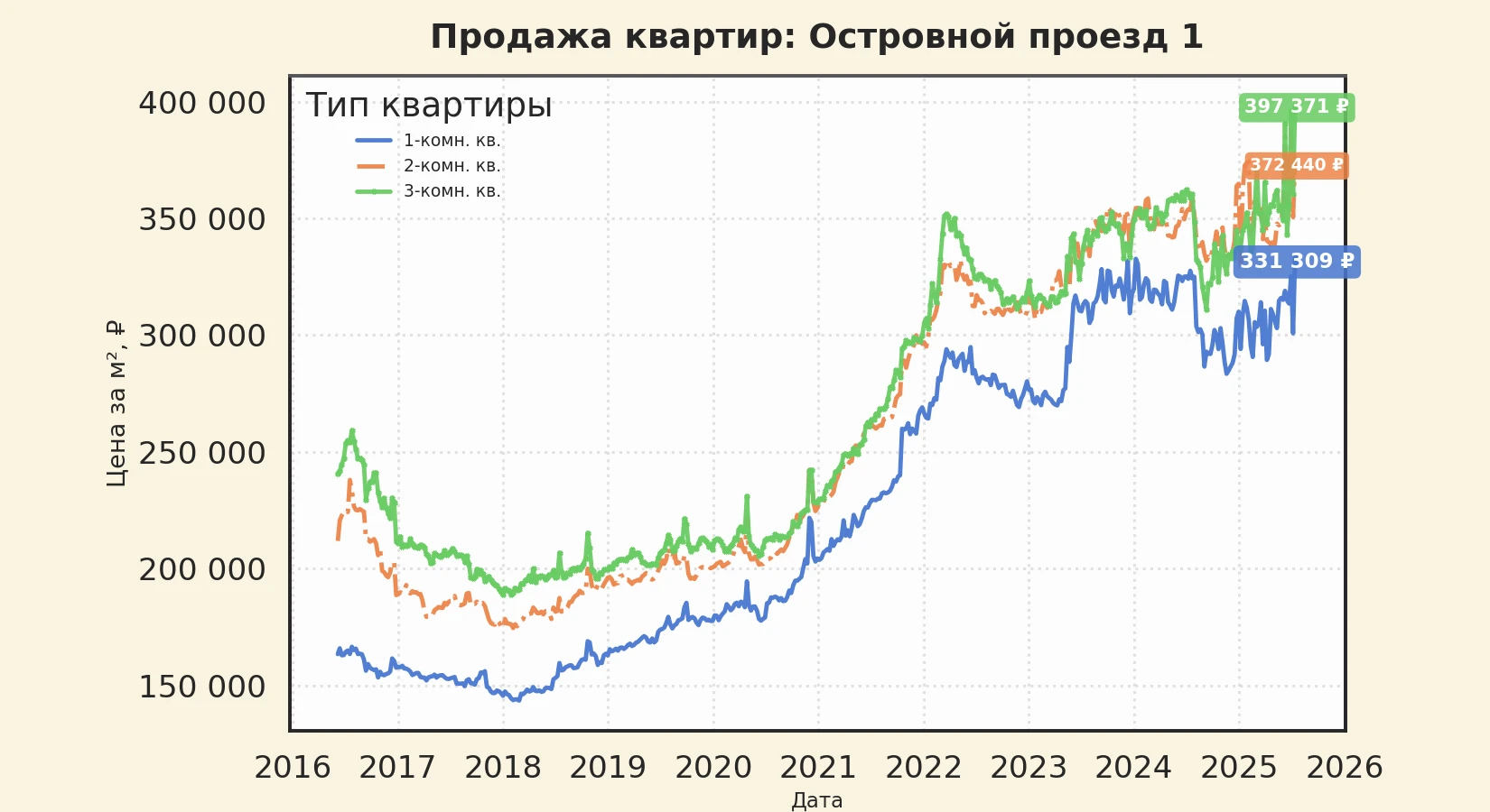 График изменения цены на квартиру Москва, Островной проезд, 1 1