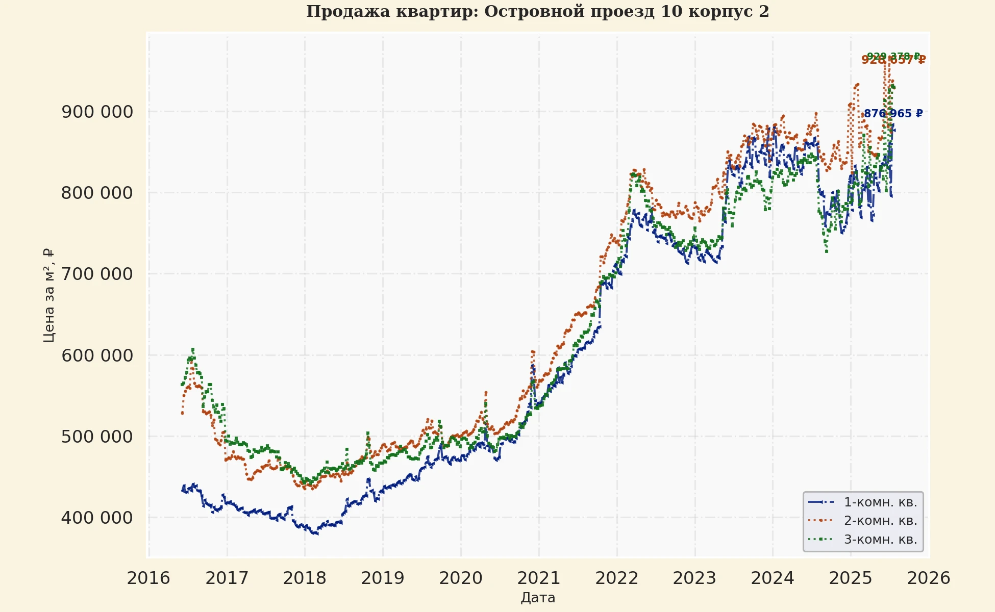 График изменения цены на квартиру Москва, Островной проезд, 10 корпус 2 10 корпус 2