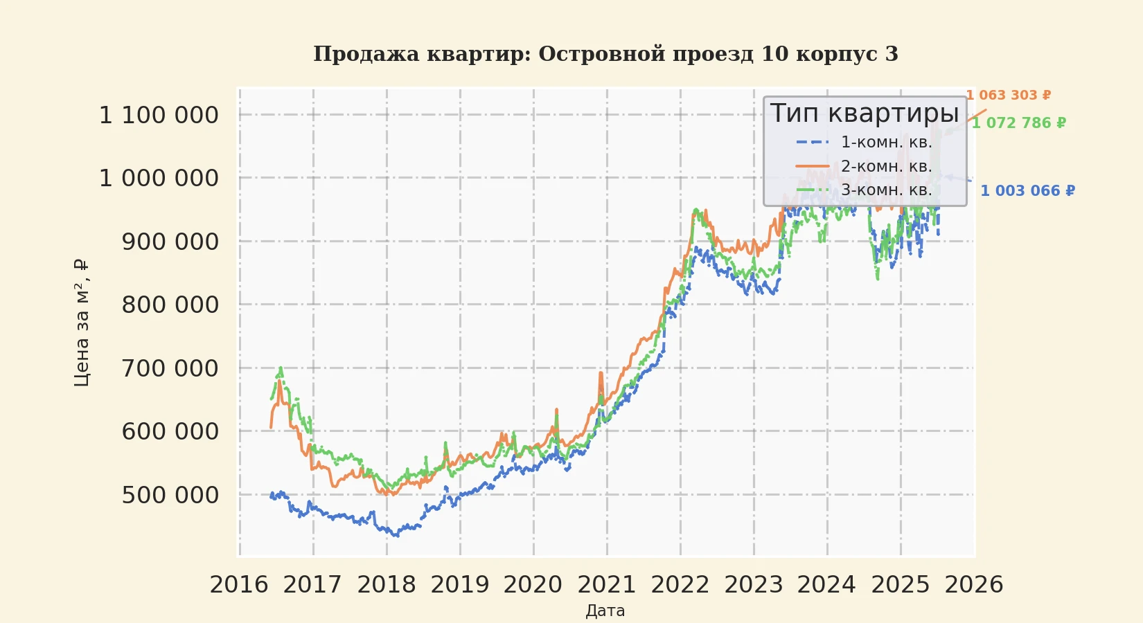 График изменения цены на квартиру Москва, Островной проезд, 10 корпус 3 10 корпус 3