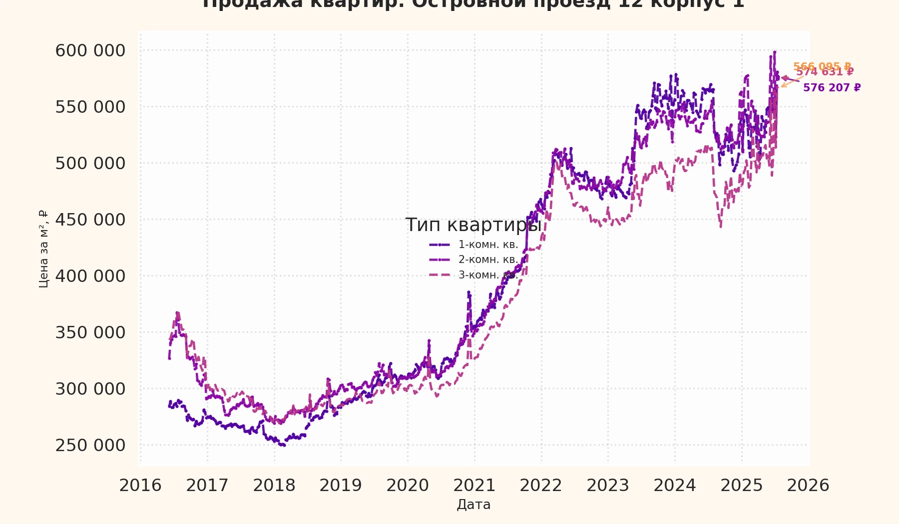 График изменения цены на квартиру Москва, Островной проезд, 12 корпус 1 12 корпус 1