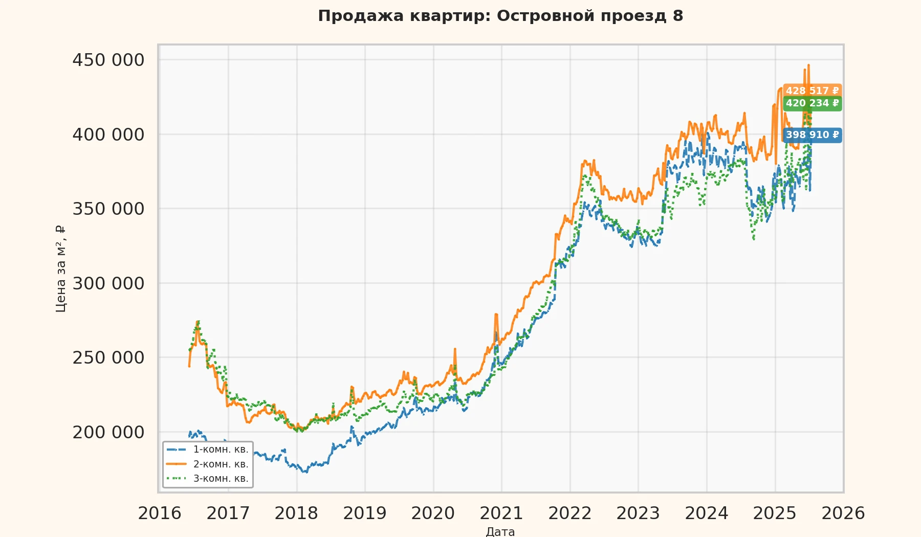 График изменения цены на квартиру Москва, Островной проезд, 8 8