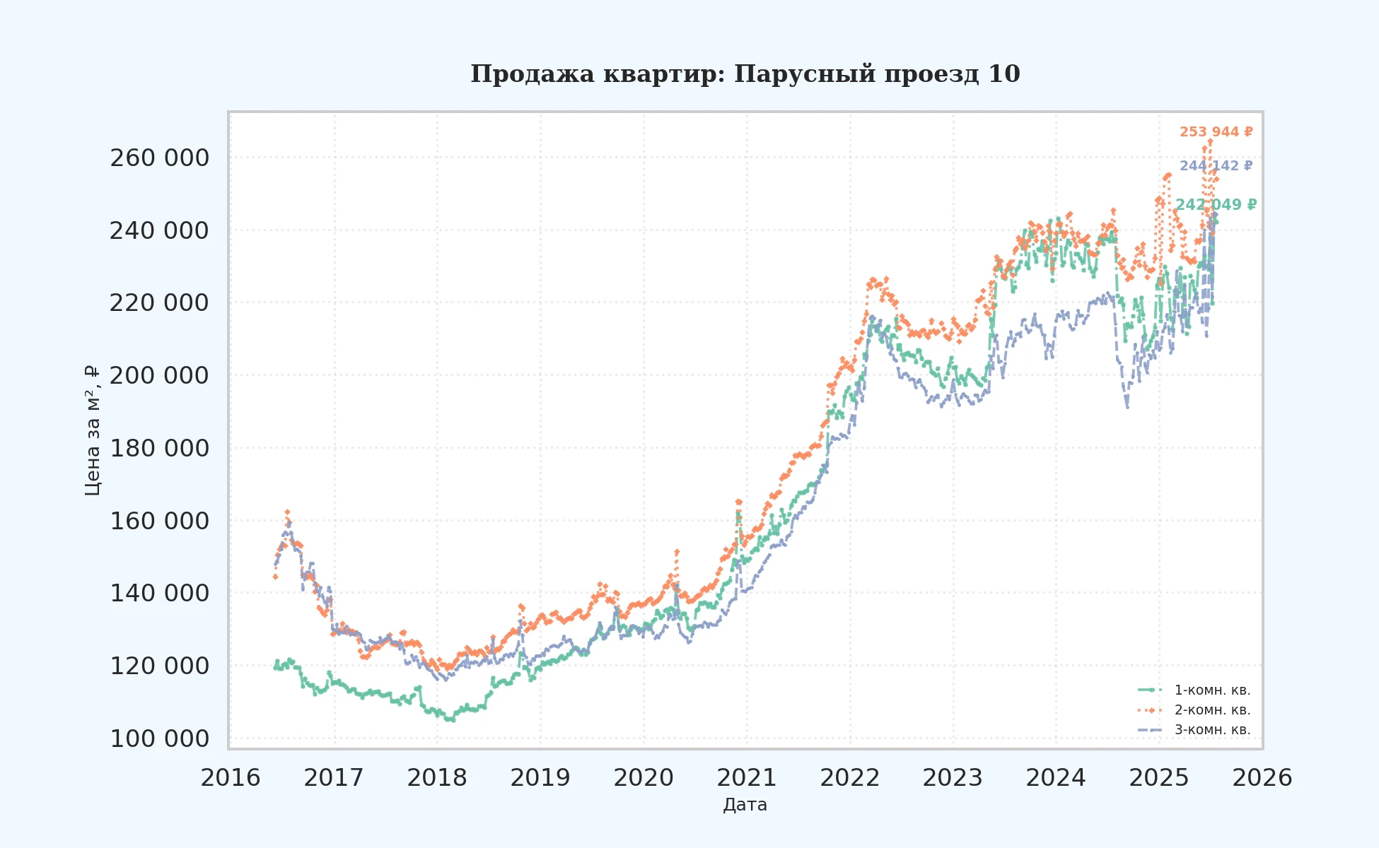 График изменения цены на квартиру Москва, Парусный проезд, 10 10