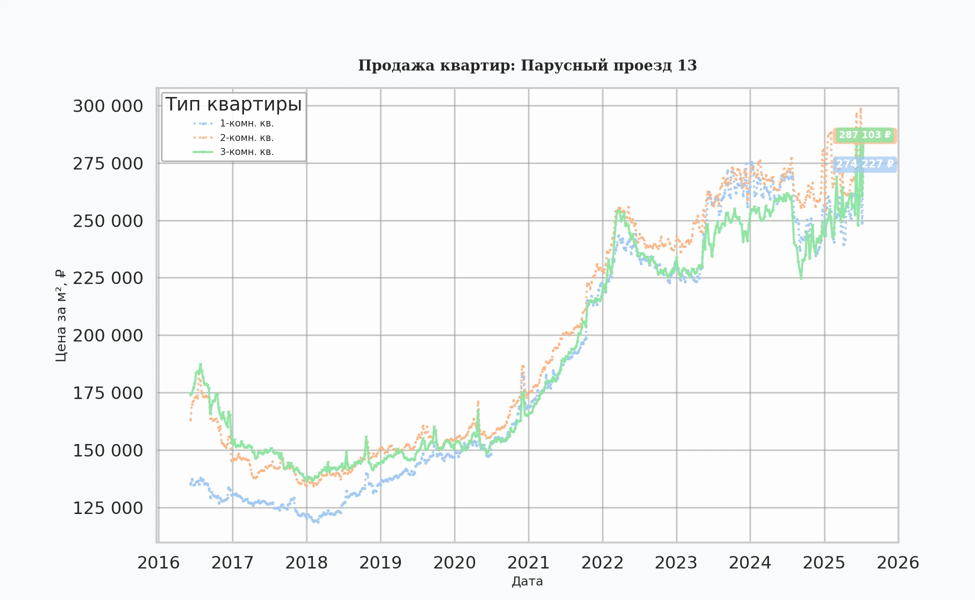 График изменения цены на квартиру Москва, Парусный проезд, 13 13