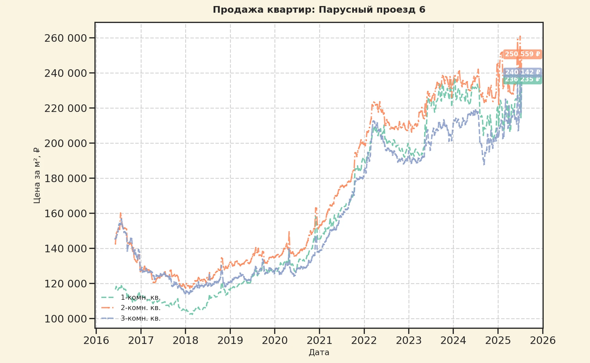График изменения цены на квартиру Москва, Парусный проезд, 6 6