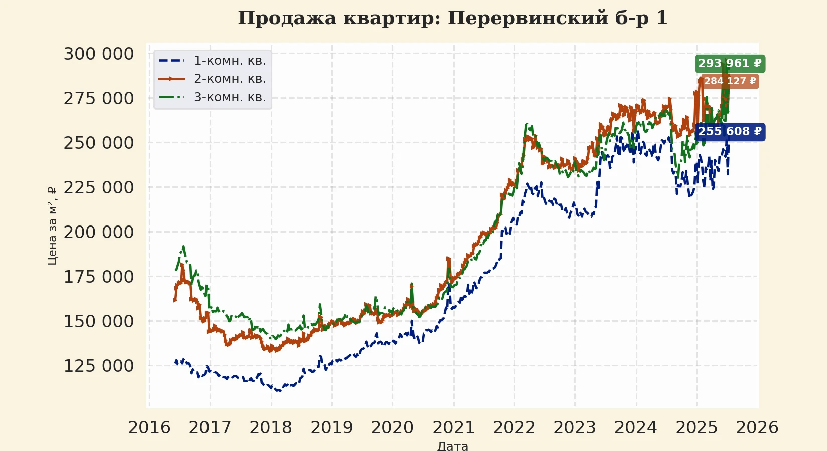 График изменения цены на квартиру Москва, Перервинский б-р, 1 1