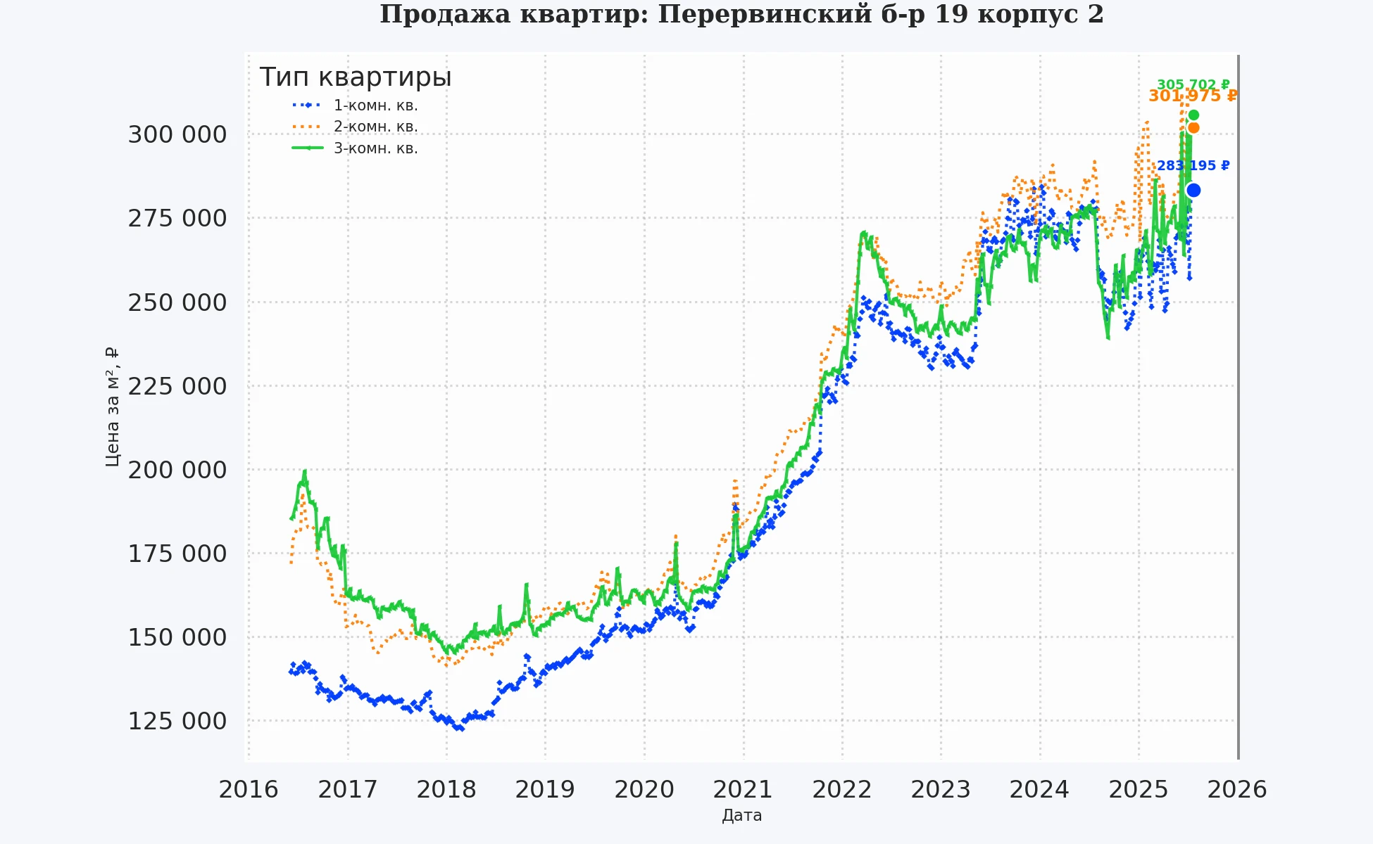 График изменения цены на квартиру Москва, Перервинский б-р, 19 корпус 2 19 корпус 2