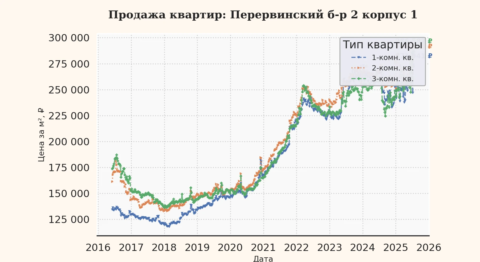 График изменения цены на квартиру Москва, Перервинский б-р, 2 корпус 1 2 корпус 1
