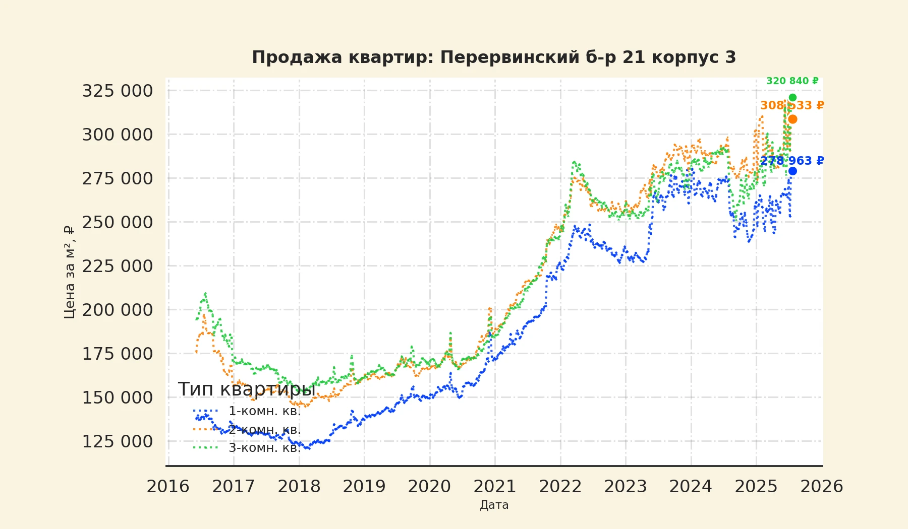 График изменения цены на квартиру Москва, Перервинский б-р, 21 корпус 3 21 корпус 3