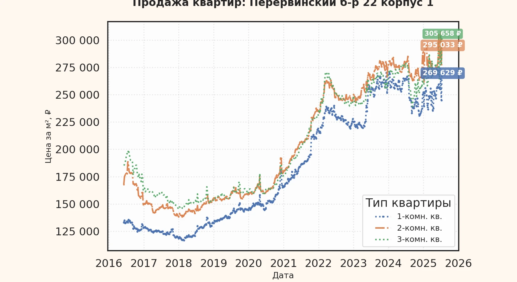 График изменения цены на квартиру Москва, Перервинский б-р, 22 корпус 1 22 корпус 1