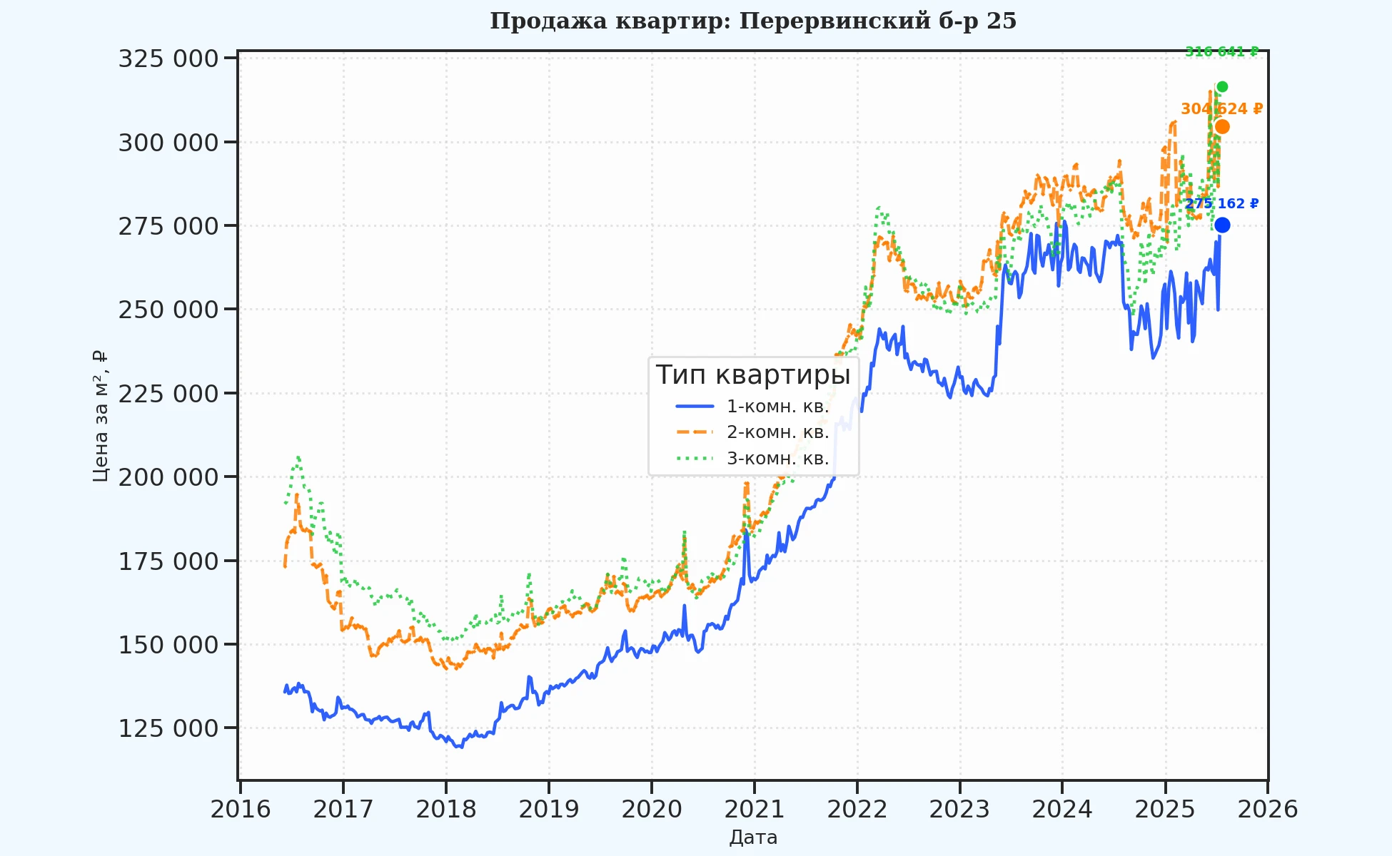 График изменения цены на квартиру Москва, Перервинский б-р, 25 25