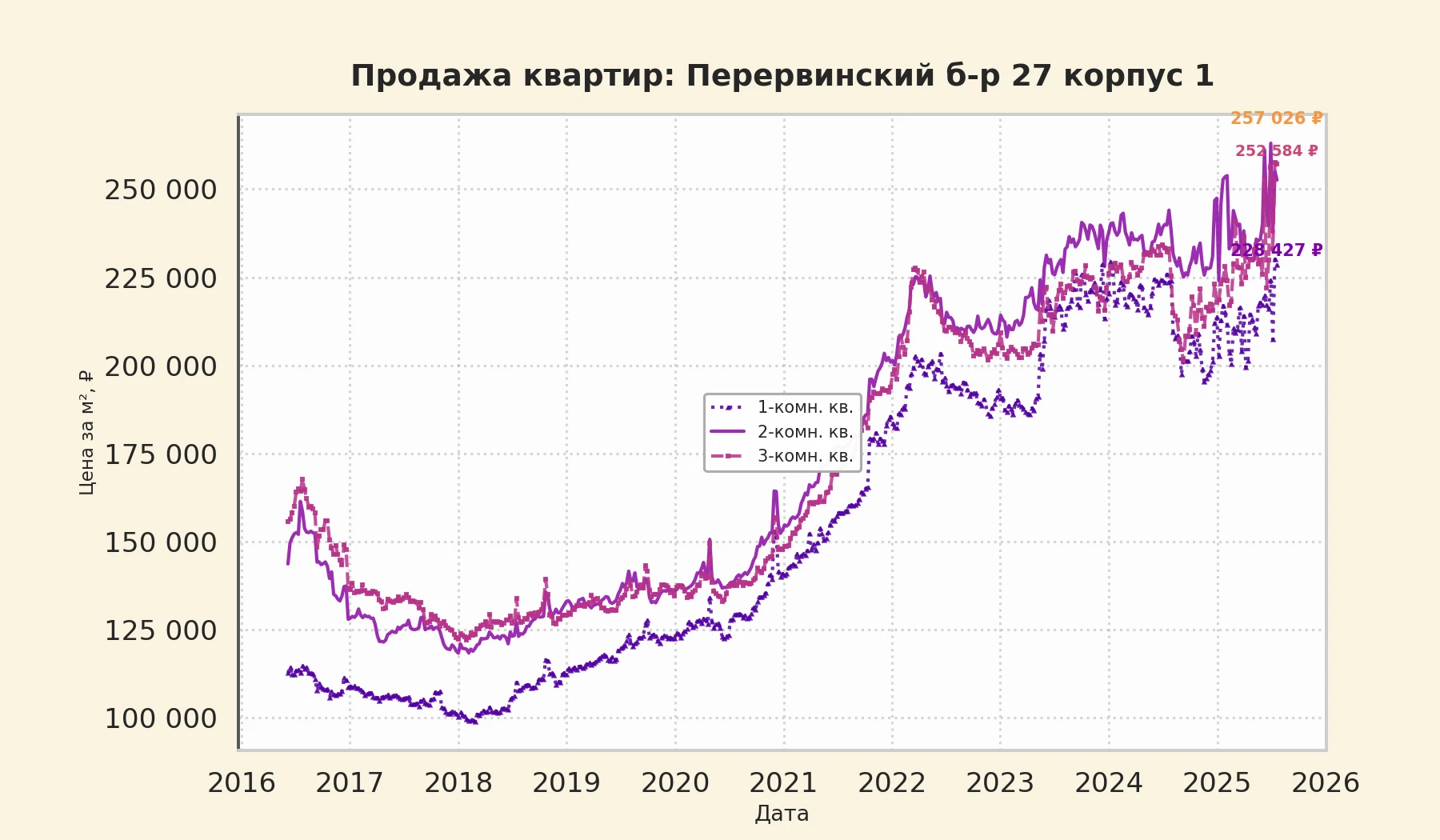 График изменения цены на квартиру Москва, Перервинский б-р, 27 корпус 1 27 корпус 1
