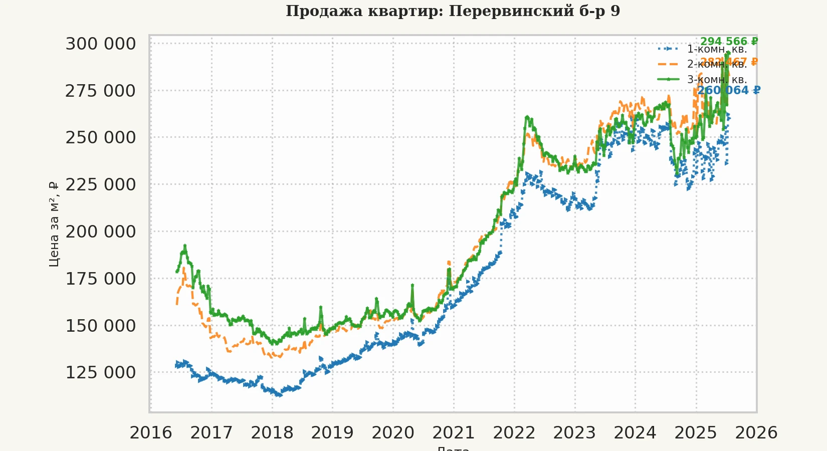 График изменения цены на квартиру Москва, Перервинский б-р, 9 9