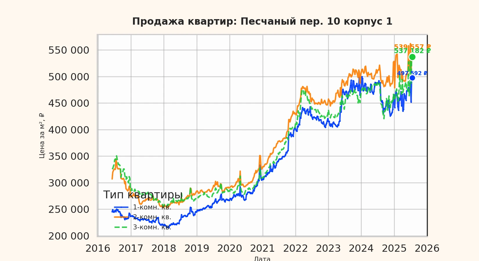 График изменения цены на квартиру Москва, Песчаный пер., 10 корпус 1 10 корпус 1