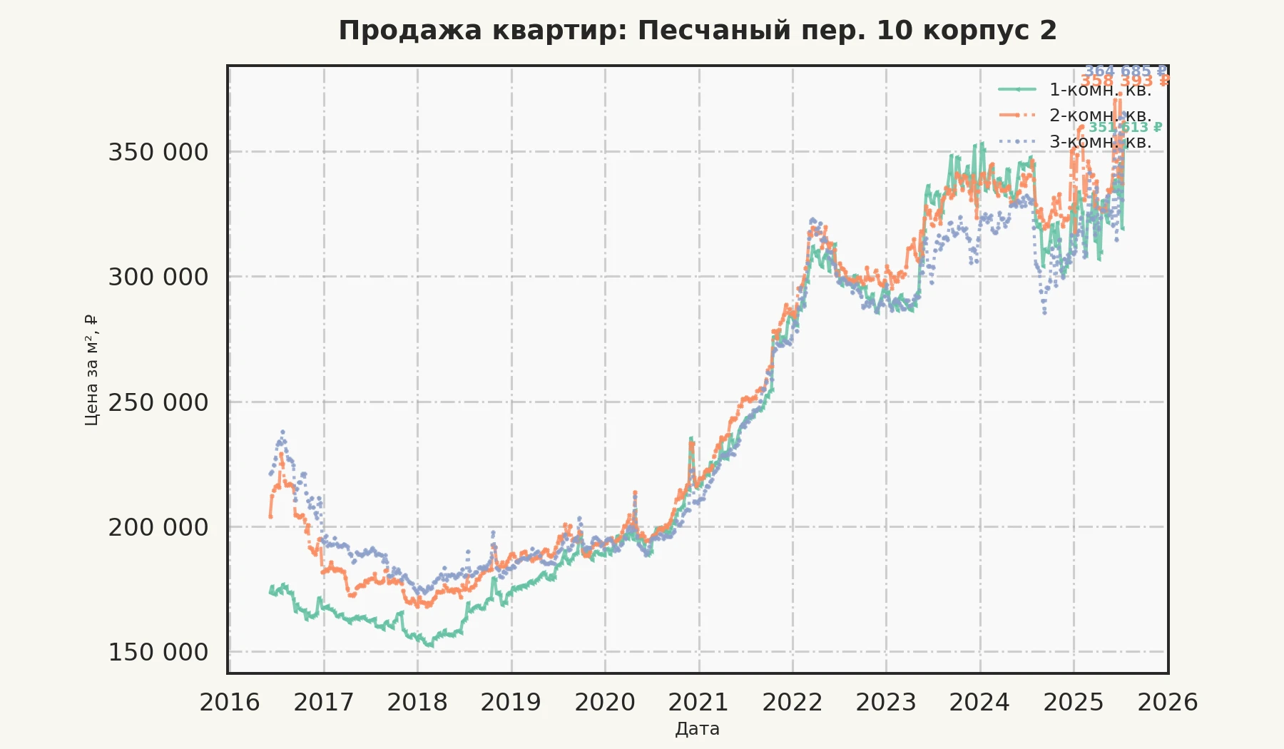 График изменения цены на квартиру Москва, Песчаный пер., 10 корпус 2 10 корпус 2
