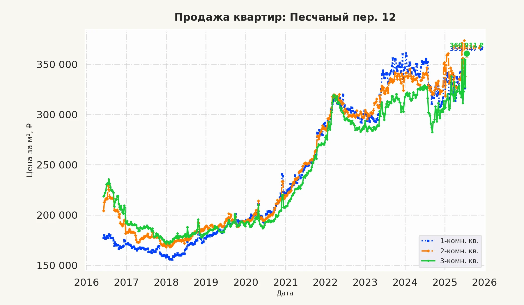 График изменения цены на квартиру Москва, Песчаный пер., 12 12