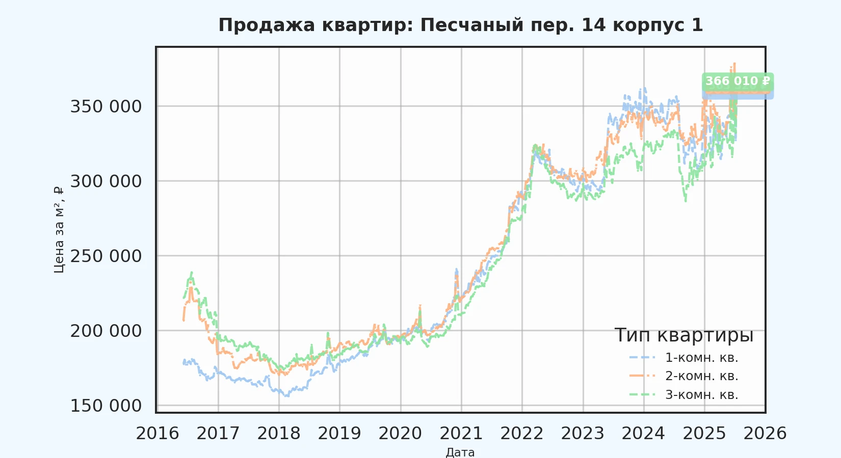 График изменения цены на квартиру Москва, Песчаный пер., 14 корпус 1 14 корпус 1