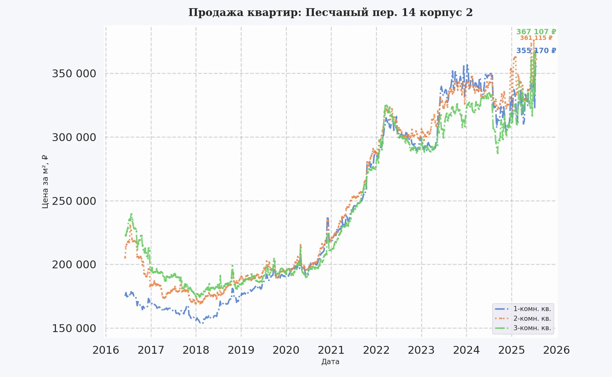График изменения цены на квартиру Москва, Песчаный пер., 14 корпус 2 14 корпус 2