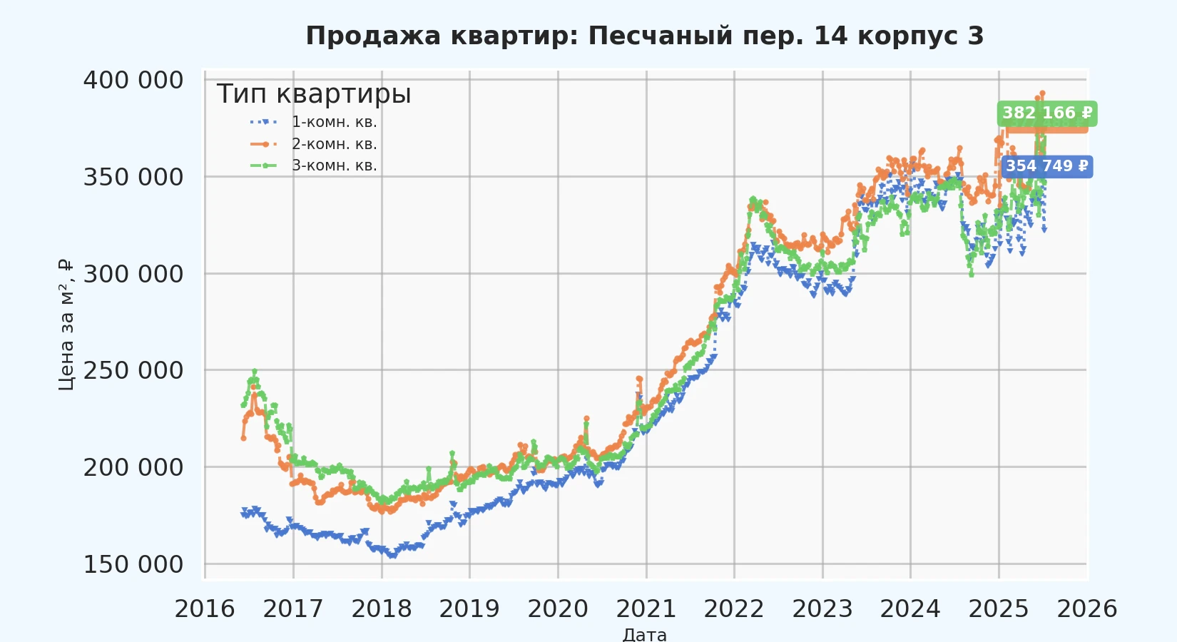 График изменения цены на квартиру Москва, Песчаный пер., 14 корпус 3 14 корпус 3