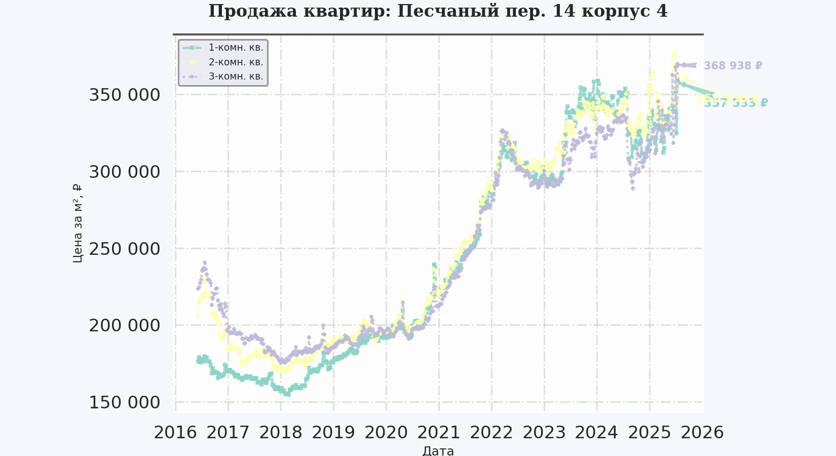 График изменения цены на квартиру Москва, Песчаный пер., 14 корпус 4 14 корпус 4