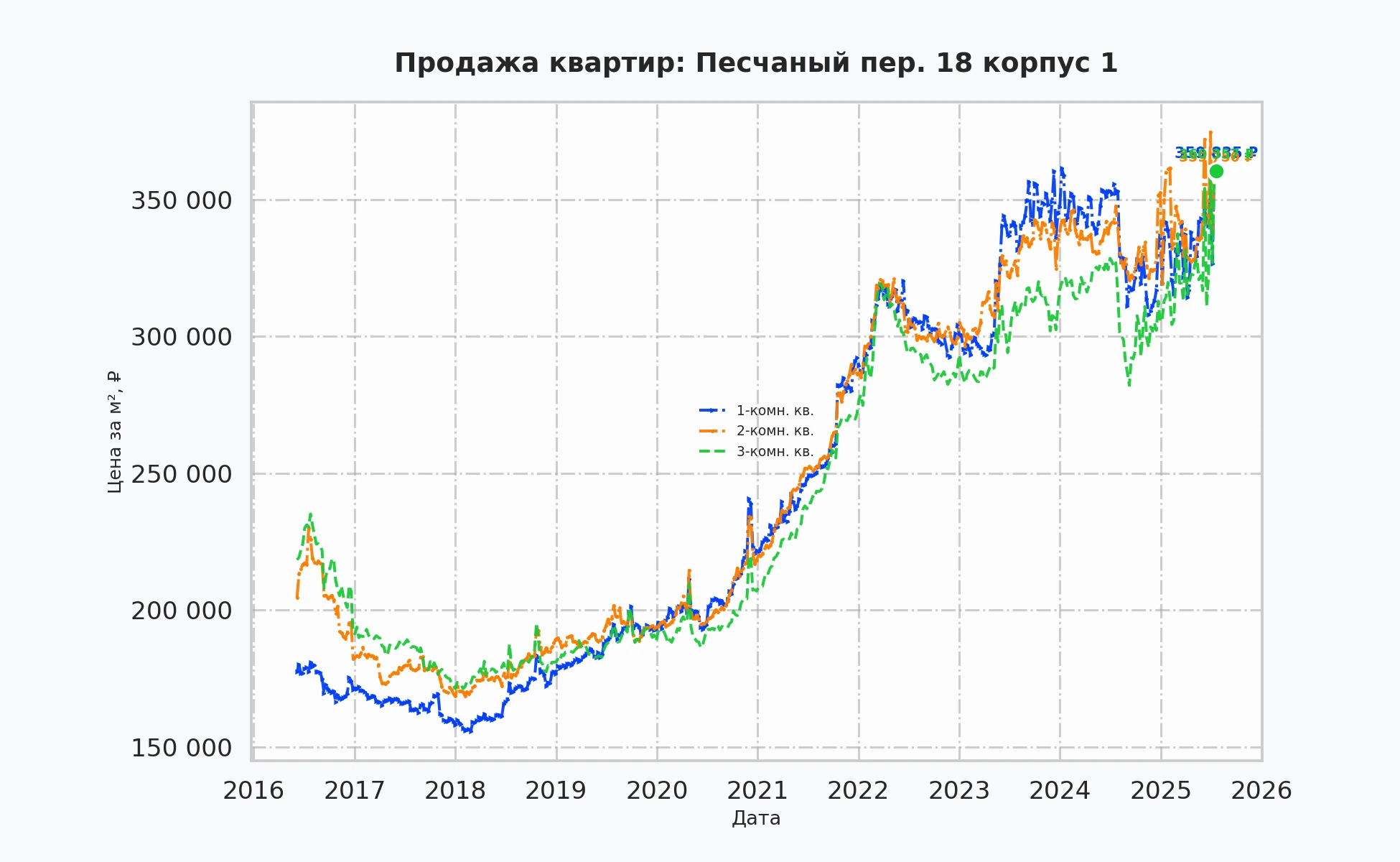 График изменения цены на квартиру Москва, Песчаный пер., 18 корпус 1 18 корпус 1