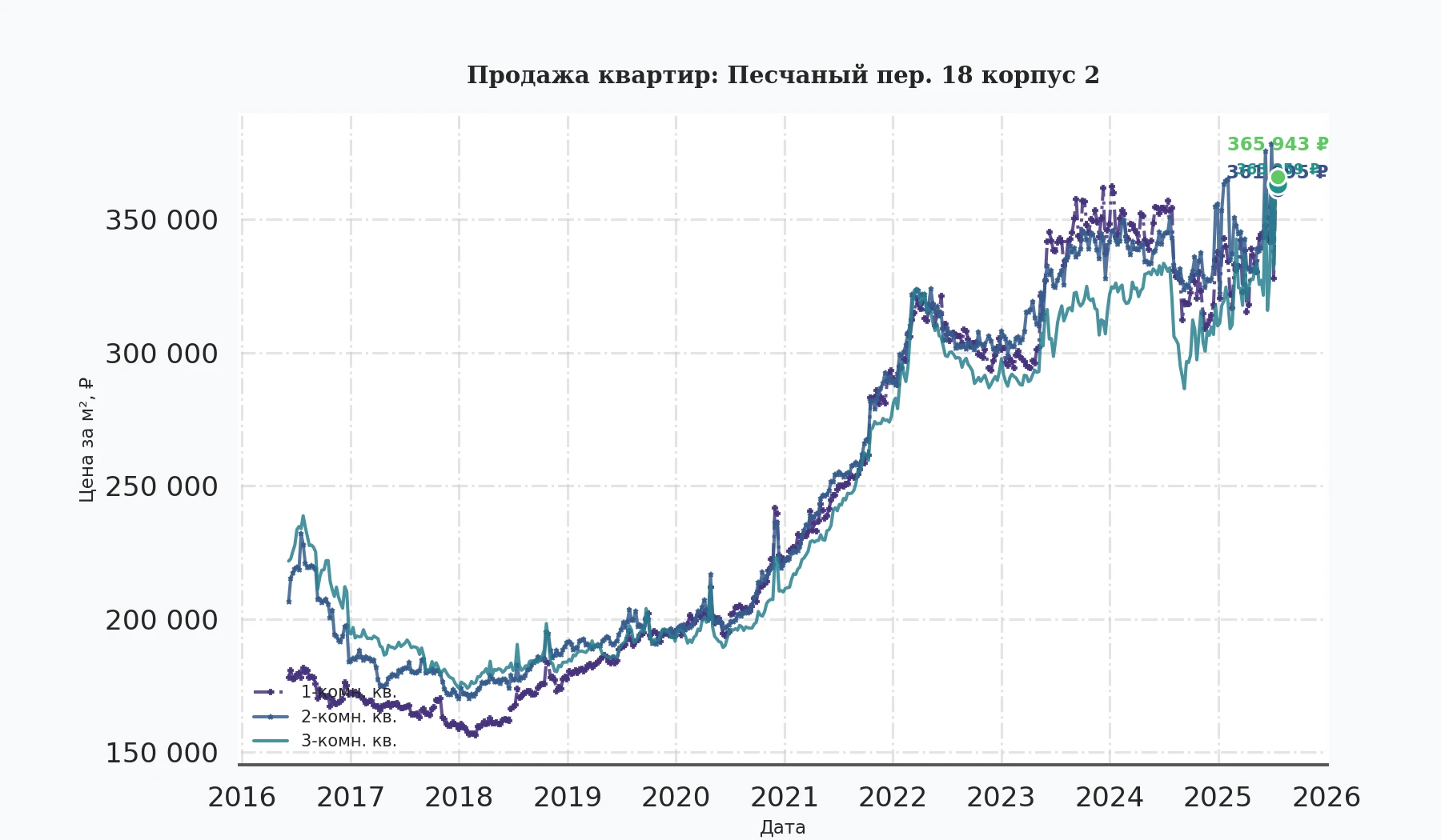 График изменения цены на квартиру Москва, Песчаный пер., 18 корпус 2 18 корпус 2