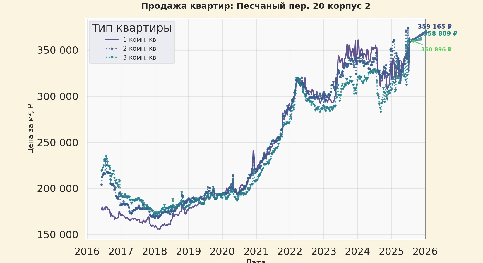 График изменения цены на квартиру Москва, Песчаный пер., 20 корпус 2 20 корпус 2