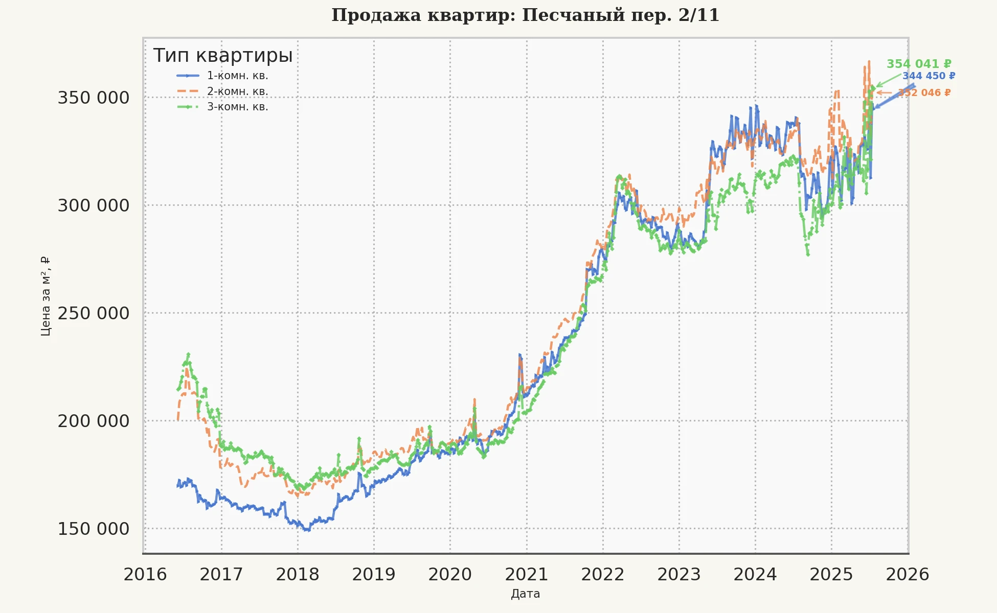 График изменения цены на квартиру Москва, Песчаный пер., 2/11 2/11