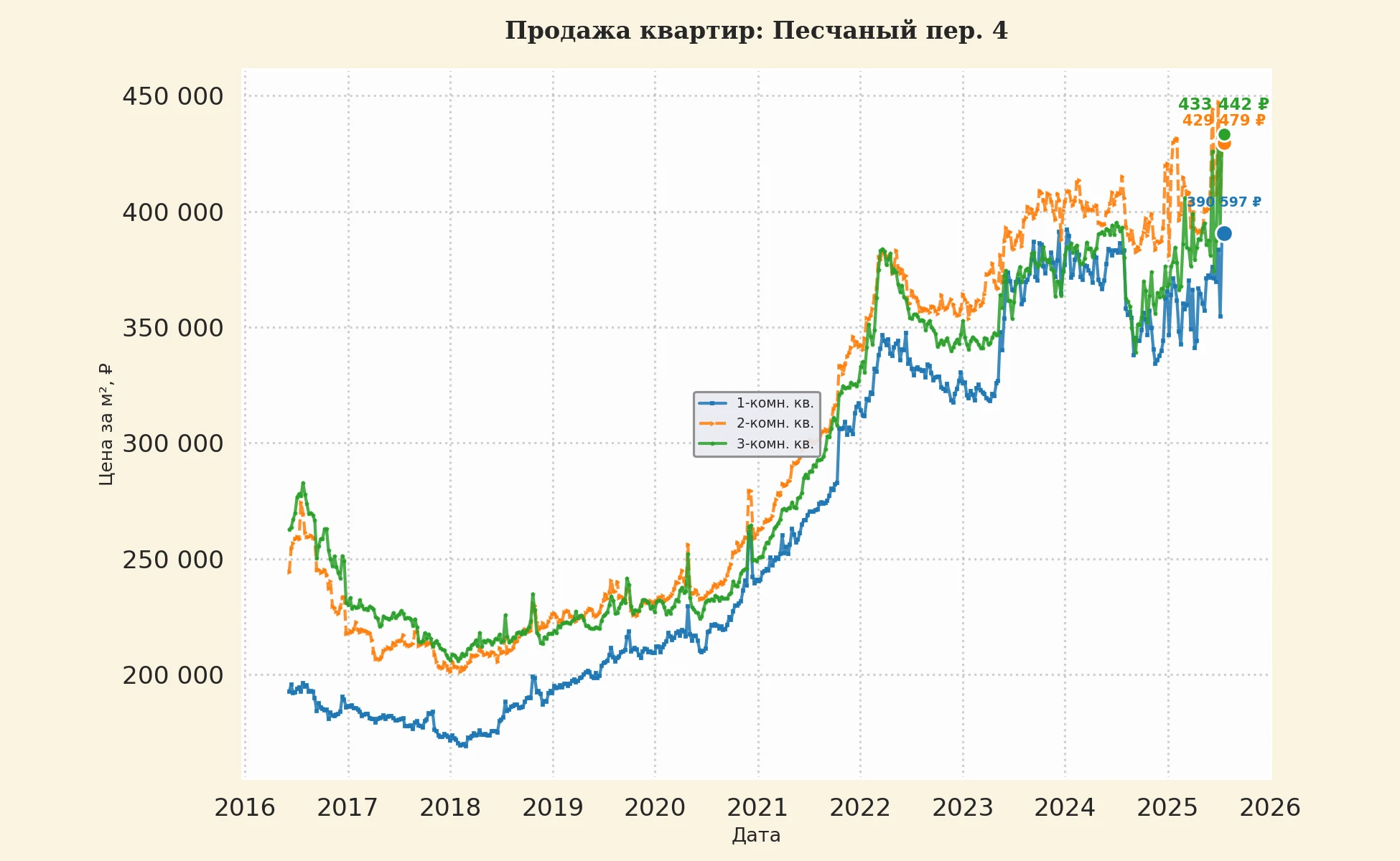 График изменения цены на квартиру Москва, Песчаный пер., 4 4