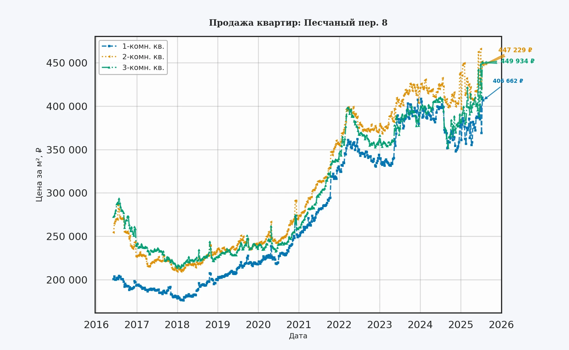 График изменения цены на квартиру Москва, Песчаный пер., 8 8