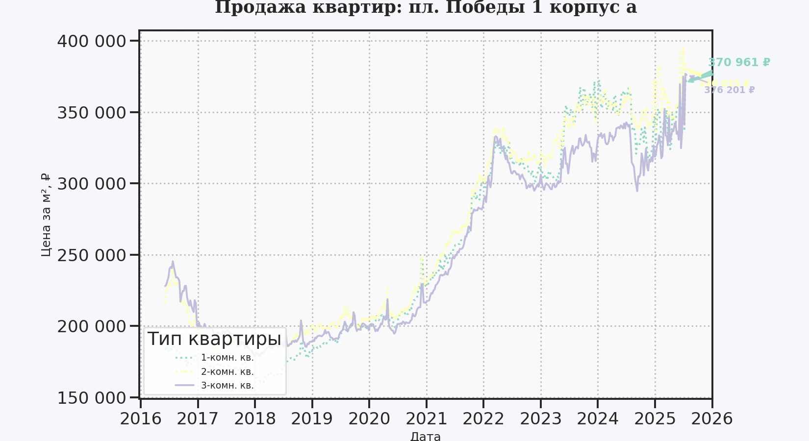 График изменения цены на квартиру Москва, пл. Победы, 1 корпус А 1 корпус А