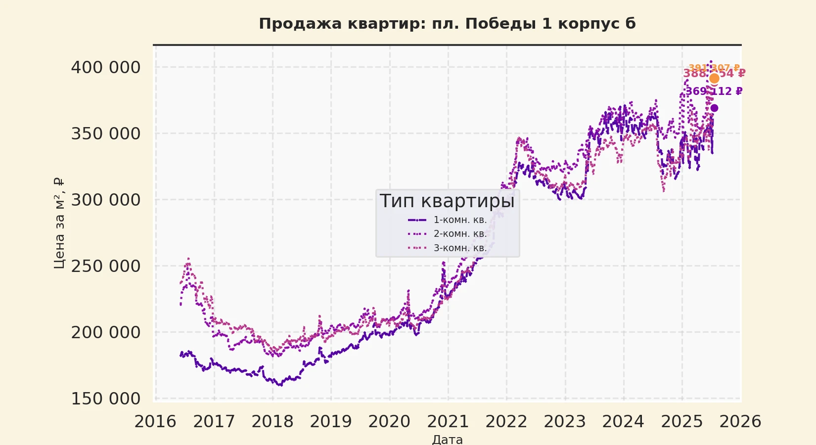 График изменения цены на квартиру Москва, пл. Победы, 1 корпус Б 1 корпус Б