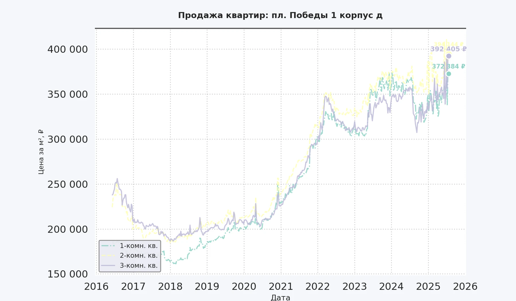График изменения цены на квартиру Москва, пл. Победы, 1 корпус Д 1 корпус Д